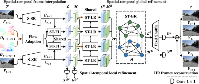 Figure 2 for Enhancing Space-time Video Super-resolution via Spatial-temporal Feature Interaction