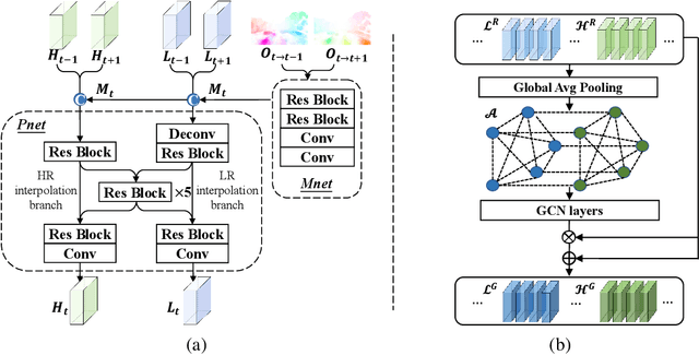 Figure 3 for Enhancing Space-time Video Super-resolution via Spatial-temporal Feature Interaction
