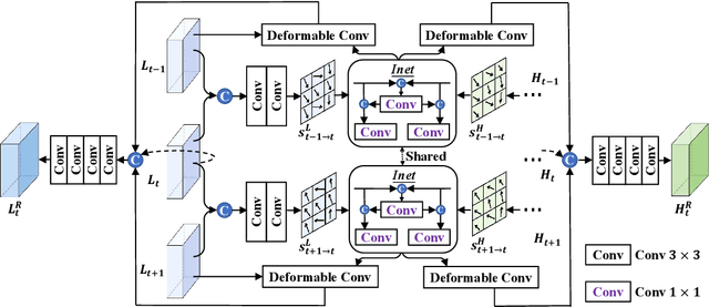 Figure 4 for Enhancing Space-time Video Super-resolution via Spatial-temporal Feature Interaction