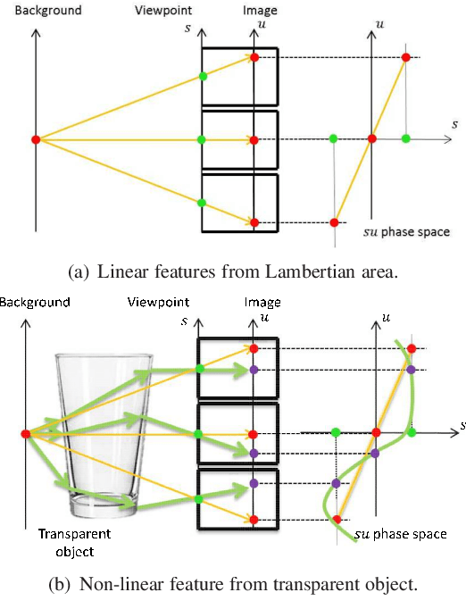 Figure 3 for TransCut: Transparent Object Segmentation from a Light-Field Image