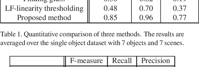 Figure 2 for TransCut: Transparent Object Segmentation from a Light-Field Image