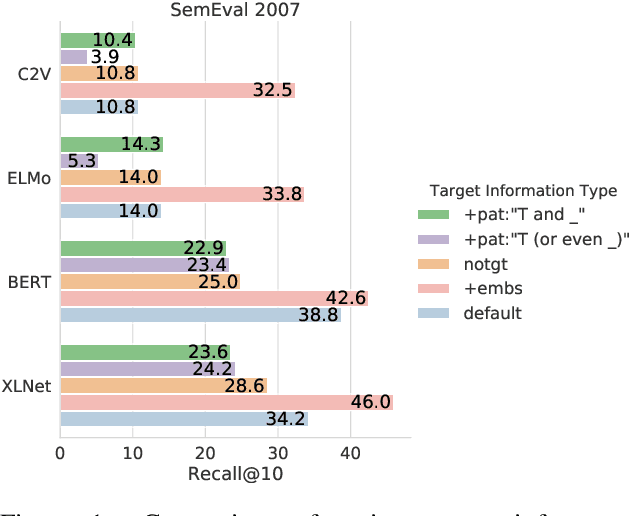 Figure 2 for A Comparative Study of Lexical Substitution Approaches based on Neural Language Models