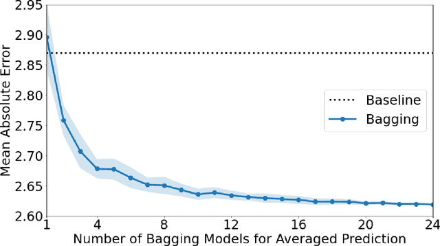 Figure 2 for Using Monte Carlo dropout and bootstrap aggregation for uncertainty estimation in radiation therapy dose prediction with deep learning neural networks