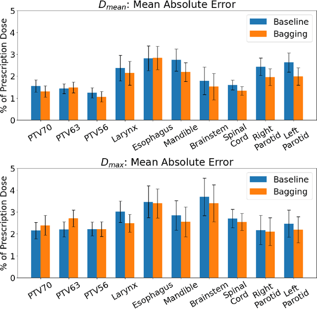 Figure 3 for Using Monte Carlo dropout and bootstrap aggregation for uncertainty estimation in radiation therapy dose prediction with deep learning neural networks