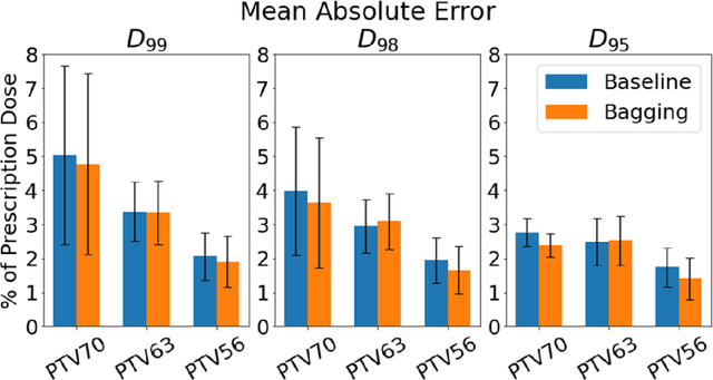 Figure 4 for Using Monte Carlo dropout and bootstrap aggregation for uncertainty estimation in radiation therapy dose prediction with deep learning neural networks