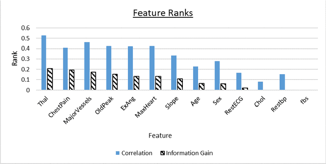 Figure 1 for Machine Learning Classifications of Coronary Artery Disease