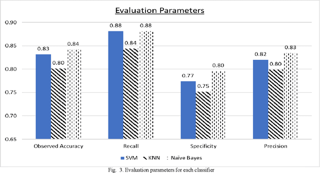 Figure 4 for Machine Learning Classifications of Coronary Artery Disease