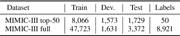 Figure 2 for Does the Magic of BERT Apply to Medical Code Assignment? A Quantitative Study