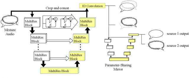 Figure 1 for J-Net: Randomly weighted U-Net for audio source separation