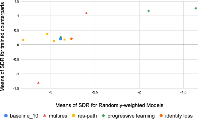 Figure 3 for J-Net: Randomly weighted U-Net for audio source separation