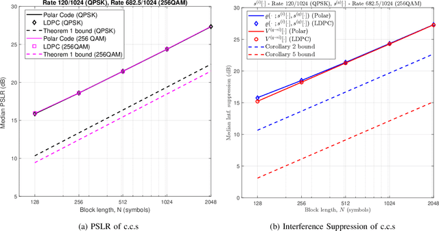 Figure 4 for Sensing using Coded Communications Signals