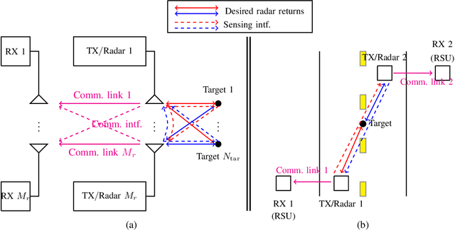 Figure 1 for Sensing using Coded Communications Signals
