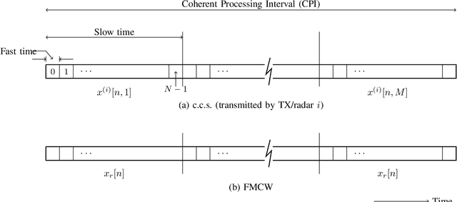 Figure 2 for Sensing using Coded Communications Signals