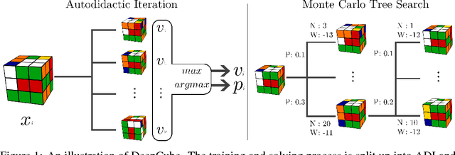 Figure 1 for Solving the Rubik's Cube Without Human Knowledge