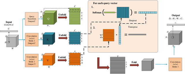 Figure 3 for Medical Image Segmentation Using Deep Learning: A Survey