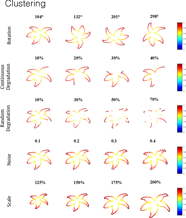 Figure 3 for An optimized shape descriptor based on structural properties of networks
