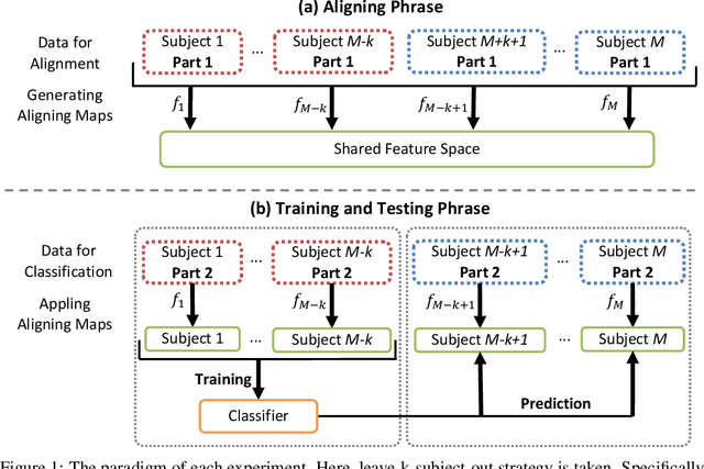 Figure 2 for A Graph-Based Decoding Model for Incomplete Multi-Subject fMRI Functional Alignment