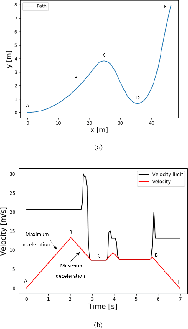 Figure 2 for Deep Reinforcement Learning for Time Optimal Velocity Control using Prior Knowledge