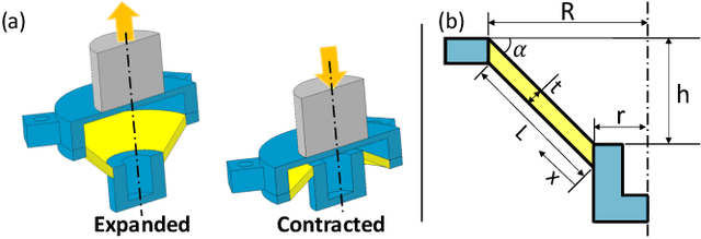 Figure 3 for Design and Characterization of a 3D-printed Pneumatically-driven Bistable Valve with Tunable Characteristics