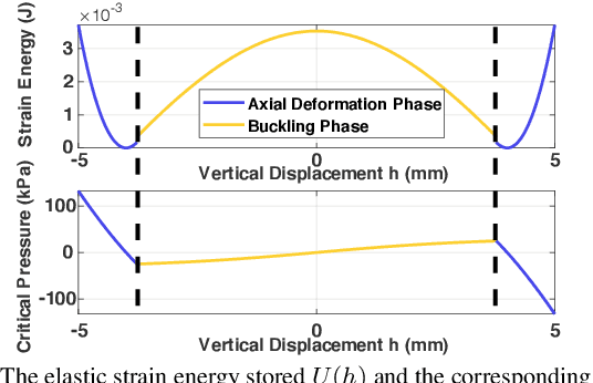 Figure 4 for Design and Characterization of a 3D-printed Pneumatically-driven Bistable Valve with Tunable Characteristics