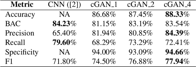 Figure 2 for Dectecting Invasive Ductal Carcinoma with Semi-Supervised Conditional GANs