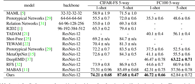 Figure 4 for COMPAS: Representation Learning with Compositional Part Sharing for Few-Shot Classification