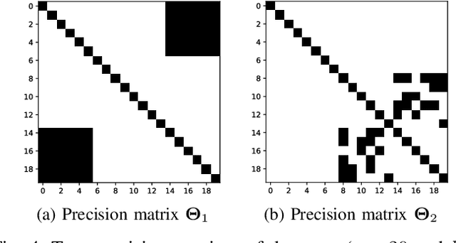 Figure 4 for Gaussian Mixture Graphical Lasso with Application to Edge Detection in Brain Networks