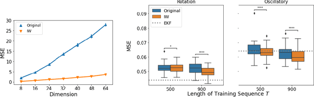 Figure 1 for Importance Weighting Approach in Kernel Bayes' Rule