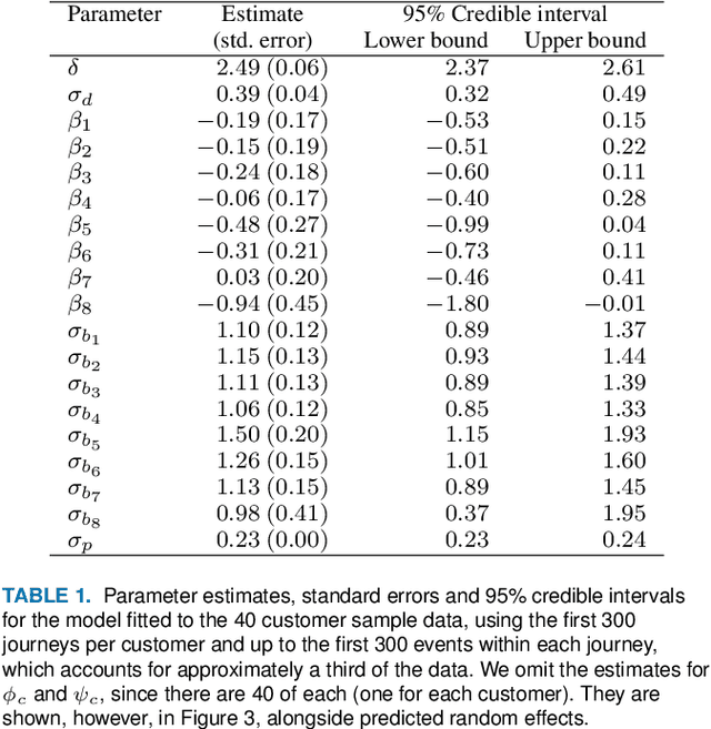 Figure 2 for Profiling Television Watching Behaviour Using Bayesian Hierarchical Joint Models for Time-to-Event and Count Data