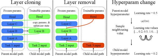 Figure 2 for A Continual Development Methodology for Large-scale Multitask Dynamic ML Systems