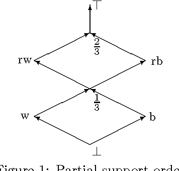Figure 2 for Decision Making for Symbolic Probability