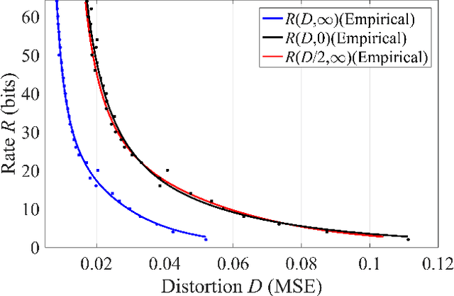 Figure 2 for On Perceptual Lossy Compression: The Cost of Perceptual Reconstruction and An Optimal Training Framework