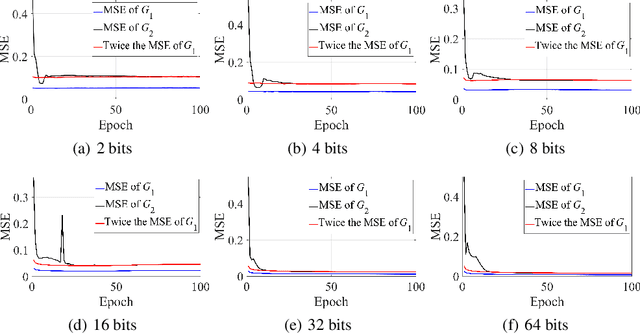Figure 3 for On Perceptual Lossy Compression: The Cost of Perceptual Reconstruction and An Optimal Training Framework