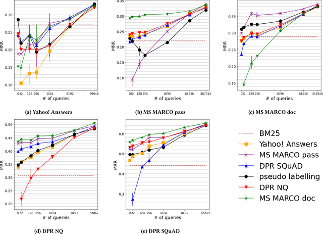 Figure 2 for A Systematic Evaluation of Transfer Learning and Pseudo-labeling with BERT-based Ranking Models