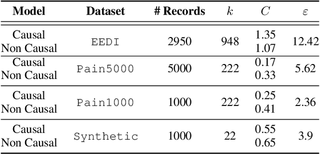 Figure 2 for Causally Constrained Data Synthesis for Private Data Release