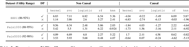 Figure 3 for Causally Constrained Data Synthesis for Private Data Release