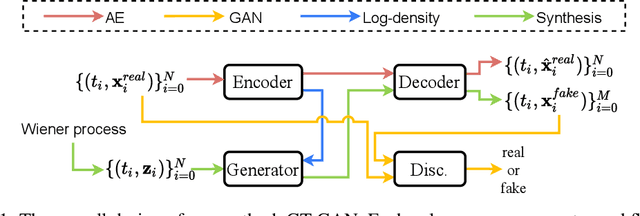 Figure 1 for GT-GAN: General Purpose Time Series Synthesis with Generative Adversarial Networks