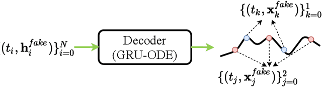 Figure 3 for GT-GAN: General Purpose Time Series Synthesis with Generative Adversarial Networks