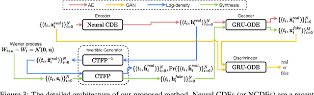 Figure 4 for GT-GAN: General Purpose Time Series Synthesis with Generative Adversarial Networks
