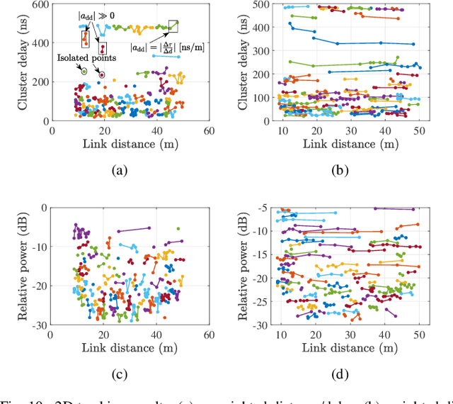 Figure 2 for Cluster-based Characterization and Modeling for UAV Air-to-Ground Time-Varying Channels