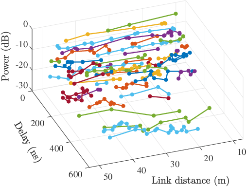 Figure 3 for Cluster-based Characterization and Modeling for UAV Air-to-Ground Time-Varying Channels