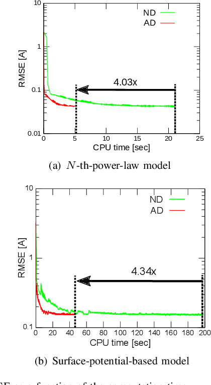Figure 3 for Accelerating Parameter Extraction of Power MOSFET Models Using Automatic Differentiation