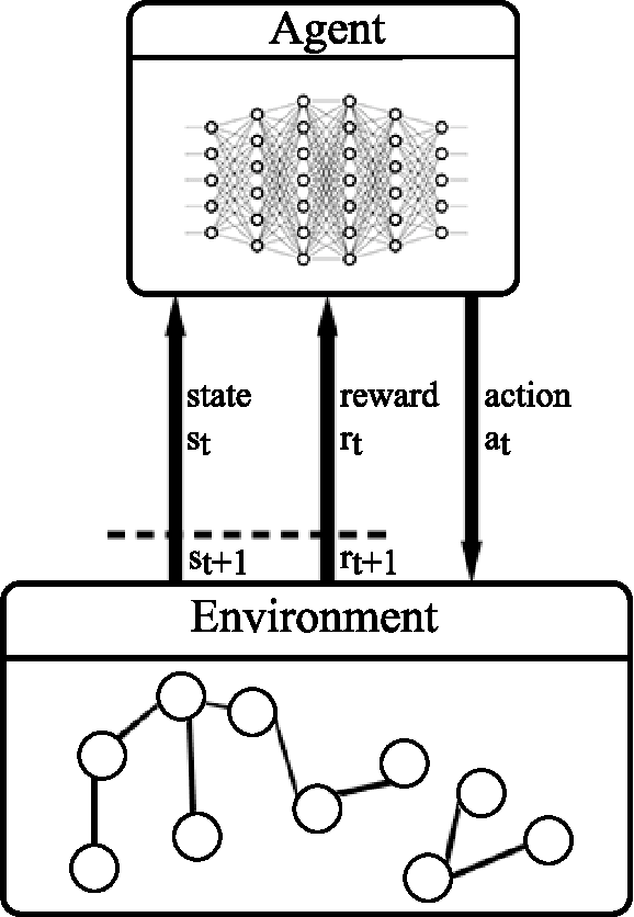 Figure 3 for Hierarchical clustering with deep Q-learning