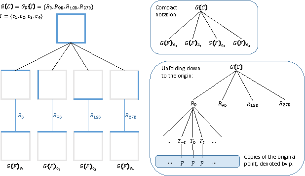 Figure 1 for The Wreath Process: A totally generative model of geometric shape based on nested symmetries