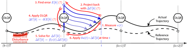 Figure 2 for Push recovery with stepping strategy based on time-projection control