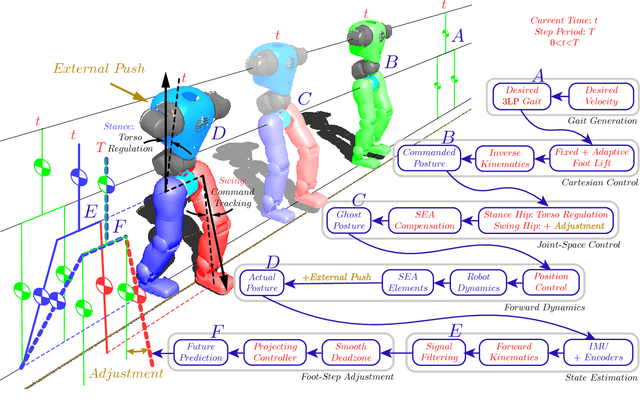 Figure 3 for Push recovery with stepping strategy based on time-projection control