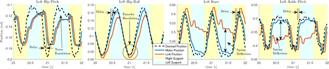 Figure 4 for Push recovery with stepping strategy based on time-projection control