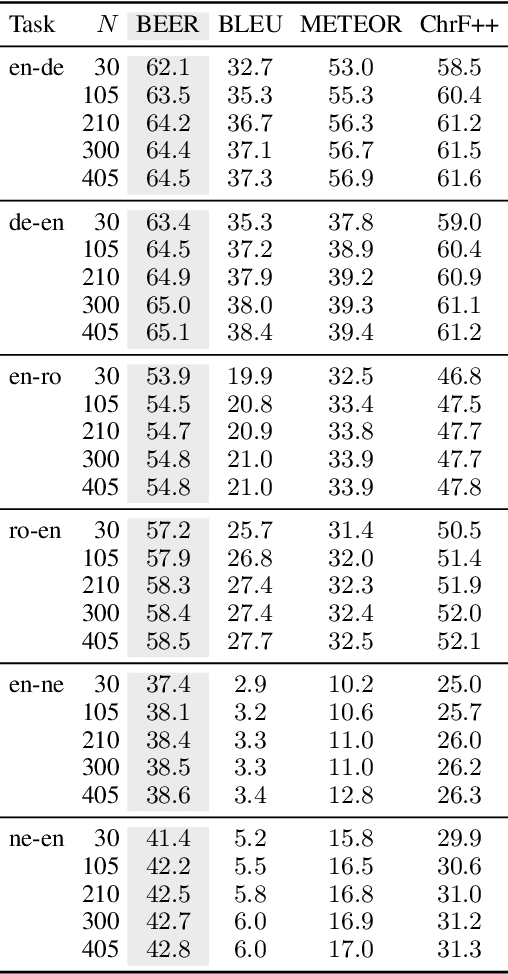 Figure 2 for Sampling-Based Minimum Bayes Risk Decoding for Neural Machine Translation
