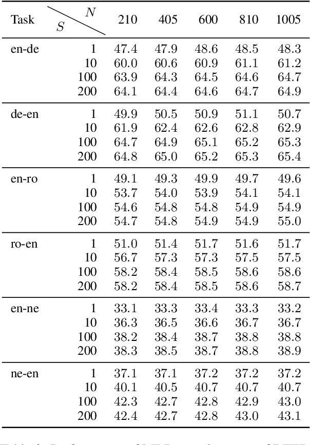 Figure 4 for Sampling-Based Minimum Bayes Risk Decoding for Neural Machine Translation