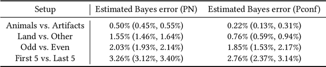 Figure 2 for Is the Performance of My Deep Network Too Good to Be True? A Direct Approach to Estimating the Bayes Error in Binary Classification
